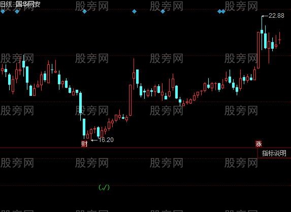 同花顺四背离指标公式