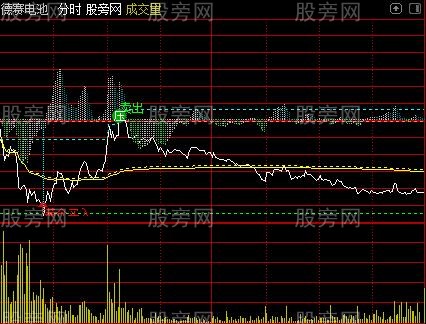 通达信超短分时打板主图指标公式