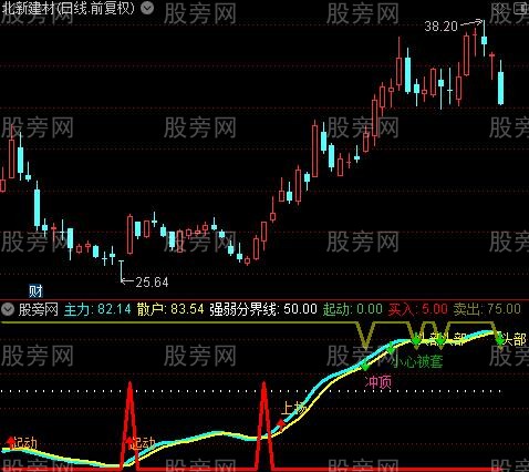 通达信起动冲顶指标公式