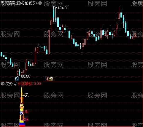 通达信井底喷射指标公式