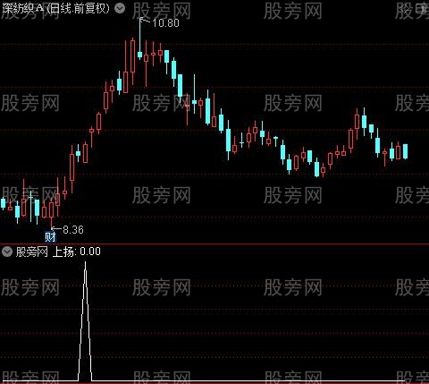 起动冲顶之上扬选股指标公式