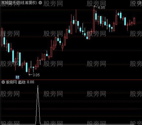 起动冲顶之起动选股指标公式