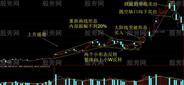 识破庄家拉升前的洗盘诡计,底部模型的有效识别