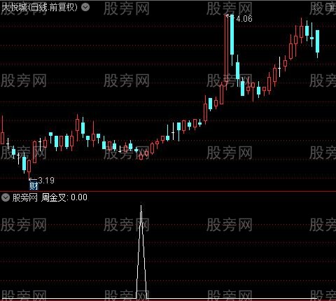 KDJ超牛预判之周金叉选股指标公式