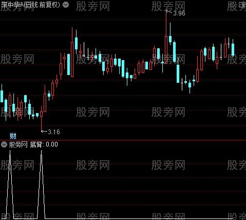 KDJ超牛预判之底背选股指标公式