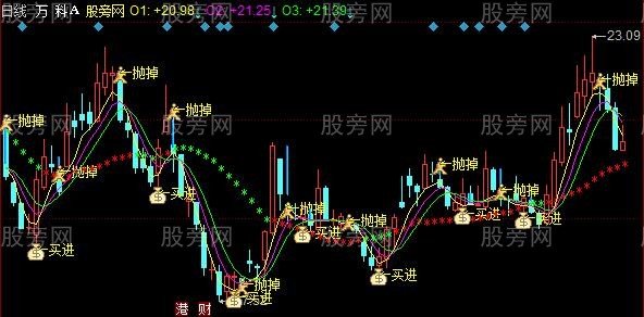 同花顺下跌波王主图指标公式