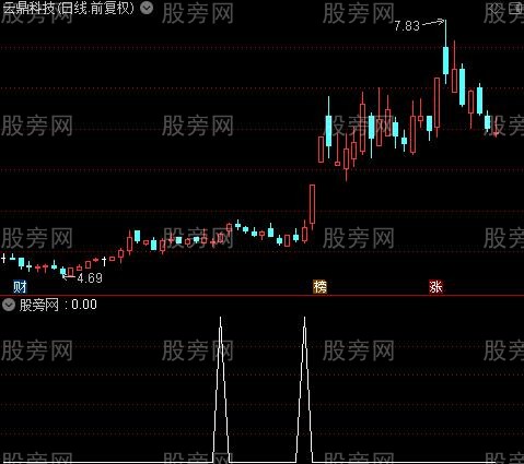 通达信牛股选股器指标公式