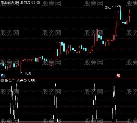 波段必杀之必杀①选股指标公式