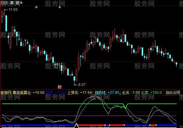 同花顺黄牛探底指标公式