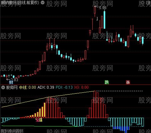 通达信妖股起爆指标公式