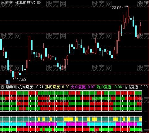 通达信主力机构意愿共振指标公式