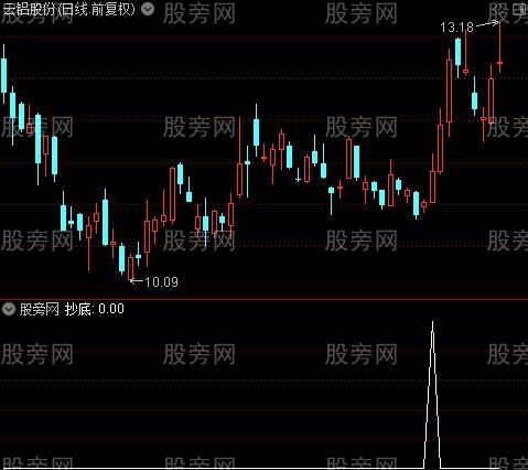 蛟龙出宫主图之抄底选股指标公式