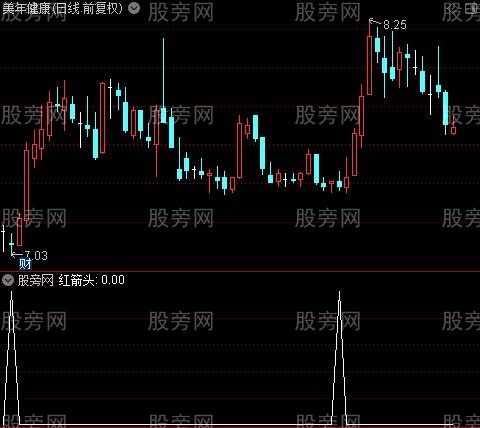 神偷出现之红箭头选股指标公式