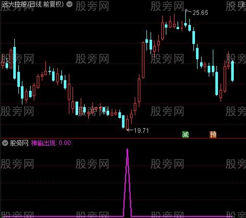 神偷出现之神偷出现选股指标公式