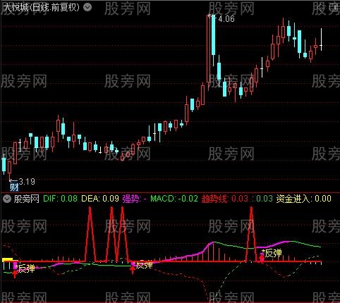 通达信预警反弹指标公式