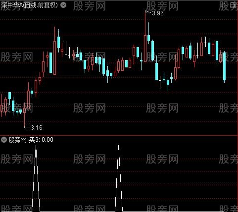 箱顶波段买主图之买3选股指标公式