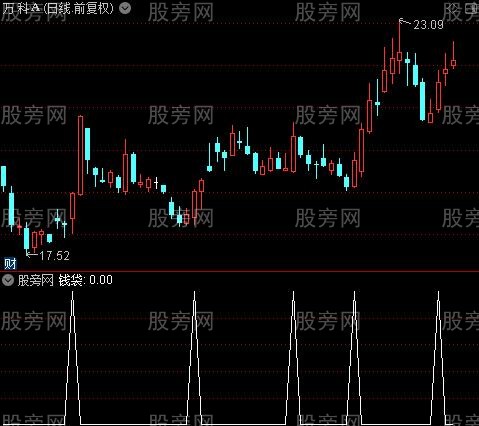 量能正负柱之钱袋选股指标公式