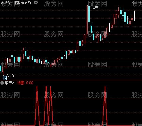 预警反弹之预警选股指标公式