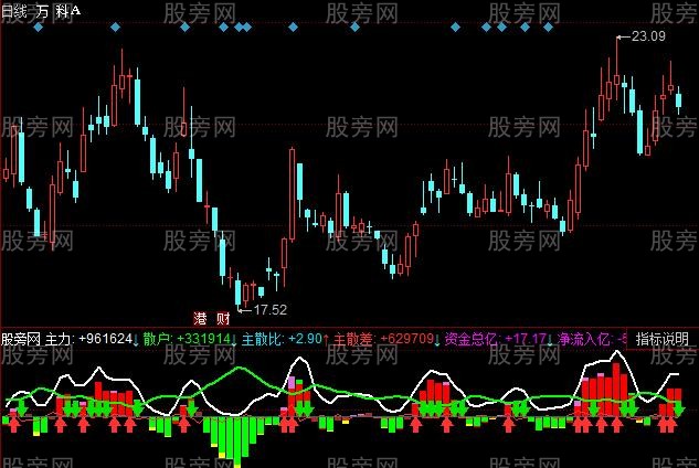 同花顺看懂主力指标公式