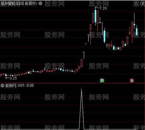 主升开始之选股指标公式