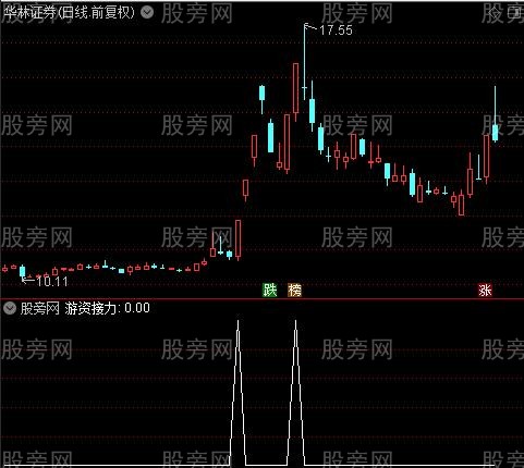 共振抓大牛之游资接力选股指标公式
