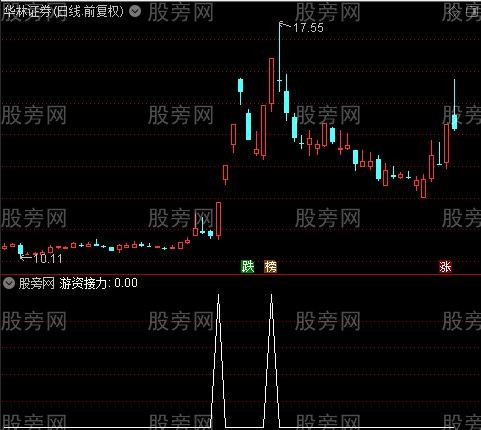 共振抓大牛之游资接力选股指标公式