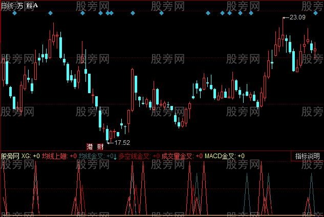 同花顺一线翘金叉指标公式