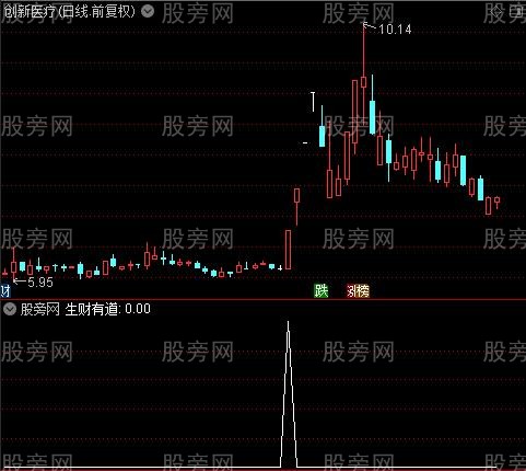 通达信生财有道选股指标公式