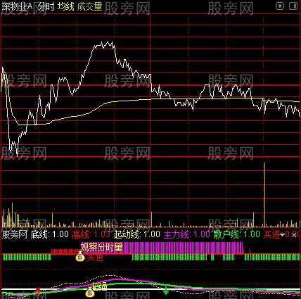 通达信超强拉升分时指标公式