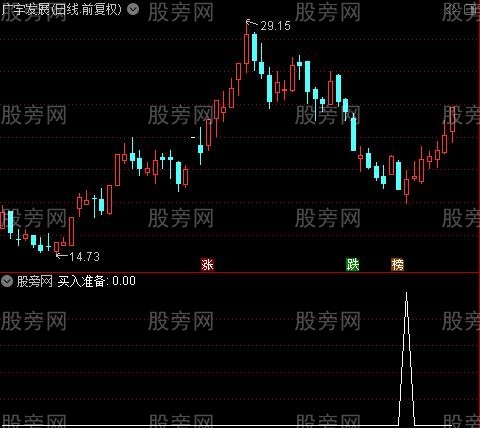 底买顶卖之买入准备选股指标公式