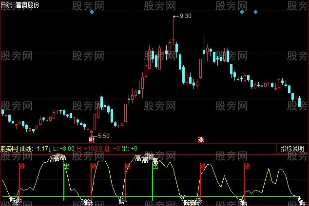 同花顺区间运动指标公式