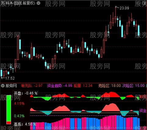 通达信资金趋势+敢死队+能量潮指标公式