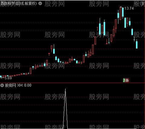 通达信捉妖反转形态选股指标公式