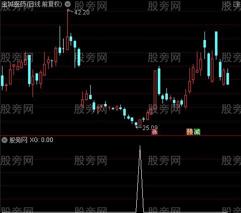 极底建仓之选股指标公式