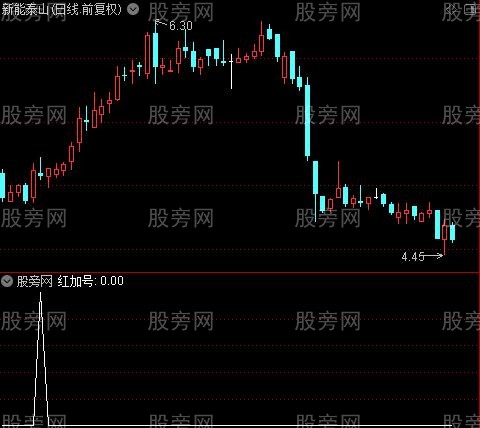 趋势贪吃蛇主图之选股指标公式