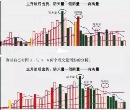 主力出货时成交量的三种形态,底部双雄形态特征