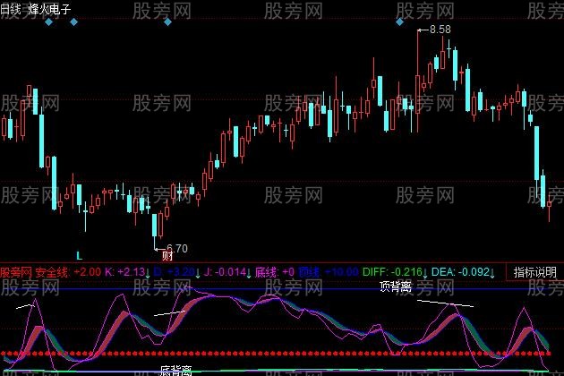 同花顺安全背离指标公式