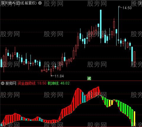 通达信趋势资金线指标公式