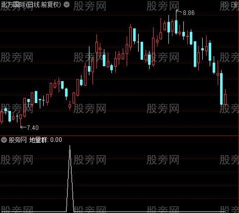 地量群之地量群选股指标公式