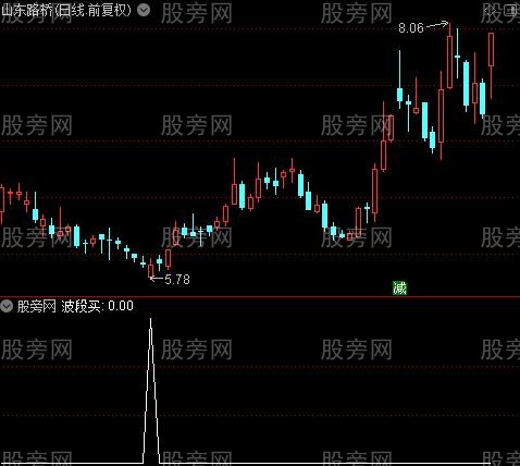 极品底黑马之波段买选股指标公式