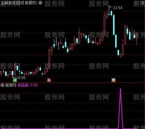 极品底黑马之极品底选股指标公式