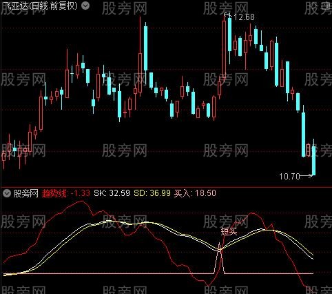 通达信短买密码指标公式