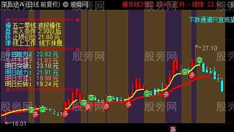 通达信操盘波段多空主图指标公式