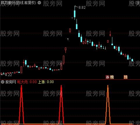 通达信吃大肉指标公式