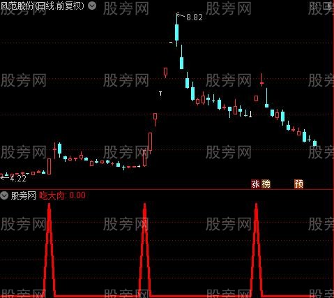 吃大肉之吃大肉选股指标公式