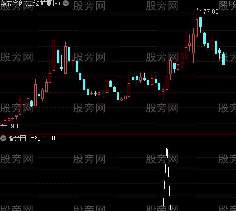 吃大肉之上涨选股指标公式