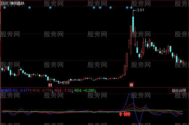 同花顺有形有势指标公式