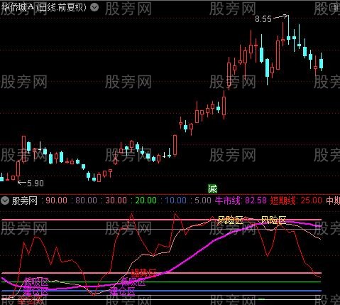 通达信牛市低吸建仓指标公式