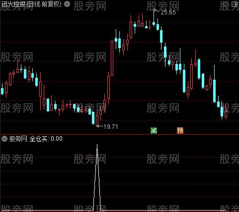 牛市低吸建仓之全仓买选股指标公式