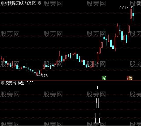 神量超级主升之神量选股指标公式